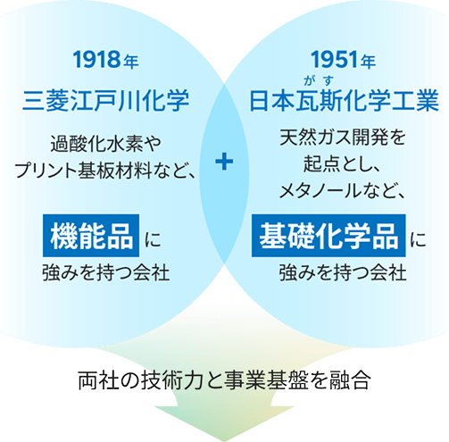 今につながる三菱ガス化学の歴史